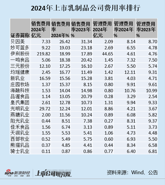 正规在线炒股配资知识门户 乳制品年报|上市乳品企业销售费用率整体提升 庄园牧场、阳光乳业、均瑶健康逆势提高销售费用